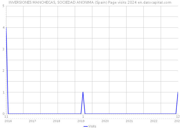 INVERSIONES MANCHEGAS, SOCIEDAD ANONIMA (Spain) Page visits 2024 