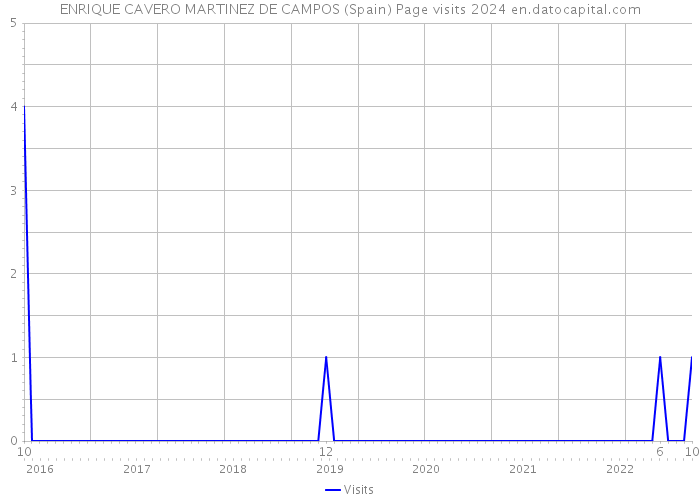 ENRIQUE CAVERO MARTINEZ DE CAMPOS (Spain) Page visits 2024 