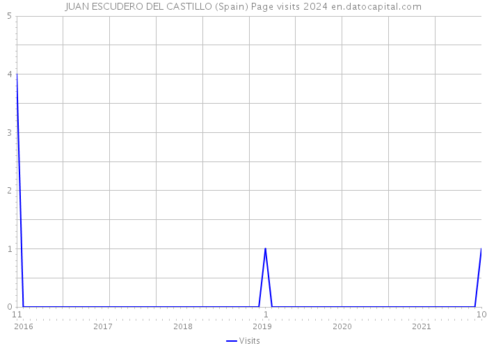 JUAN ESCUDERO DEL CASTILLO (Spain) Page visits 2024 