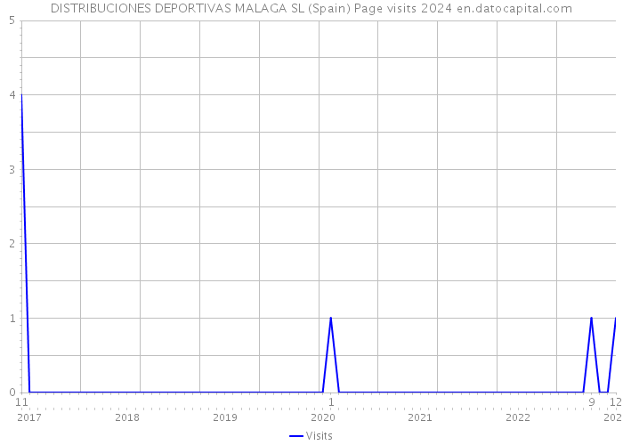 DISTRIBUCIONES DEPORTIVAS MALAGA SL (Spain) Page visits 2024 