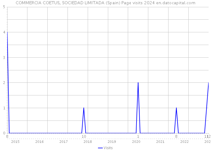 COMMERCIA COETUS, SOCIEDAD LIMITADA (Spain) Page visits 2024 
