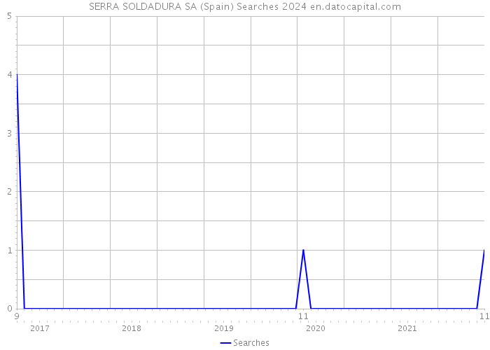 SERRA SOLDADURA SA (Spain) Searches 2024 