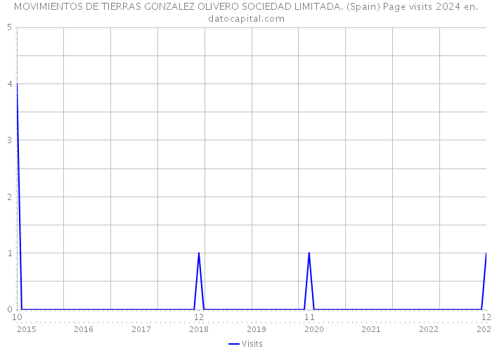 MOVIMIENTOS DE TIERRAS GONZALEZ OLIVERO SOCIEDAD LIMITADA. (Spain) Page visits 2024 