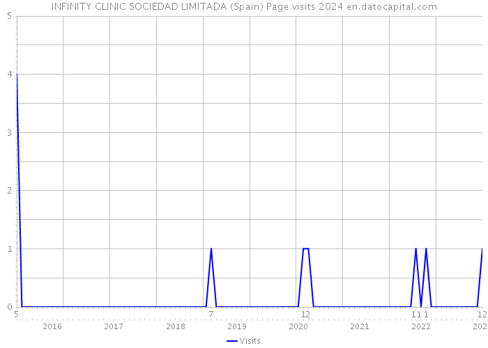 INFINITY CLINIC SOCIEDAD LIMITADA (Spain) Page visits 2024 