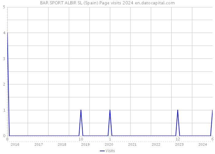 BAR SPORT ALBIR SL (Spain) Page visits 2024 