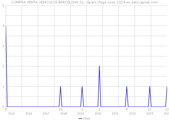 COMPRA VENTA VEHICULOS BARCELONA S.L. (Spain) Page visits 2024 