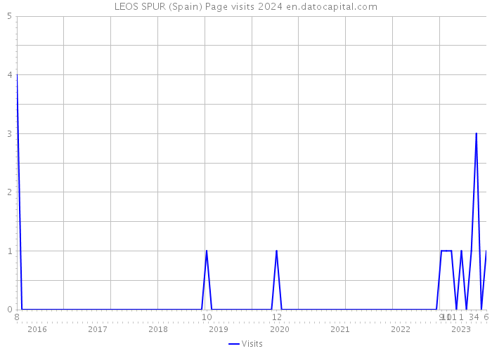LEOS SPUR (Spain) Page visits 2024 