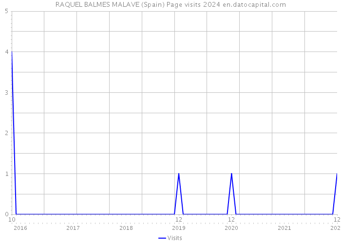 RAQUEL BALMES MALAVE (Spain) Page visits 2024 