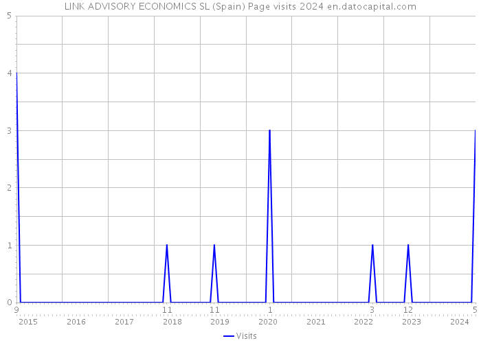 LINK ADVISORY ECONOMICS SL (Spain) Page visits 2024 