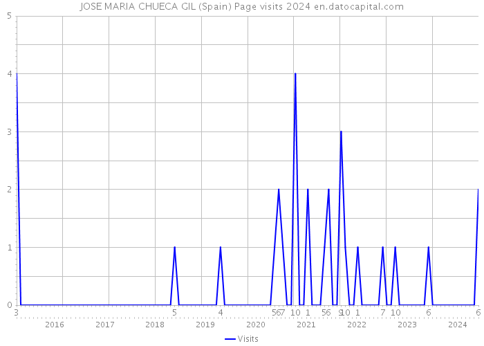 JOSE MARIA CHUECA GIL (Spain) Page visits 2024 