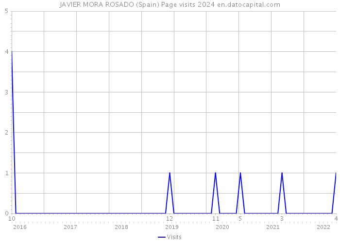 JAVIER MORA ROSADO (Spain) Page visits 2024 