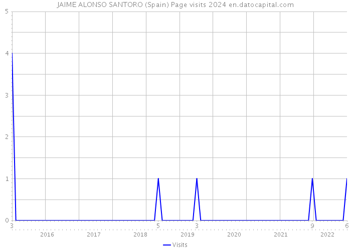 JAIME ALONSO SANTORO (Spain) Page visits 2024 