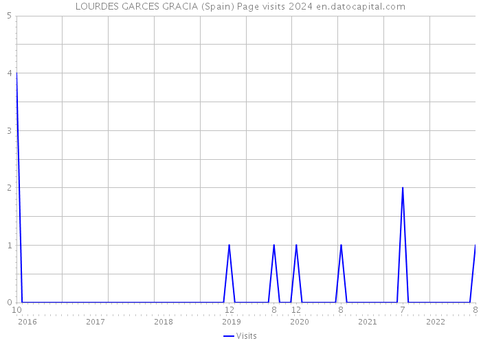 LOURDES GARCES GRACIA (Spain) Page visits 2024 