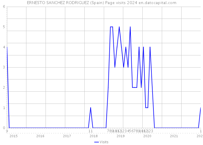 ERNESTO SANCHEZ RODRIGUEZ (Spain) Page visits 2024 