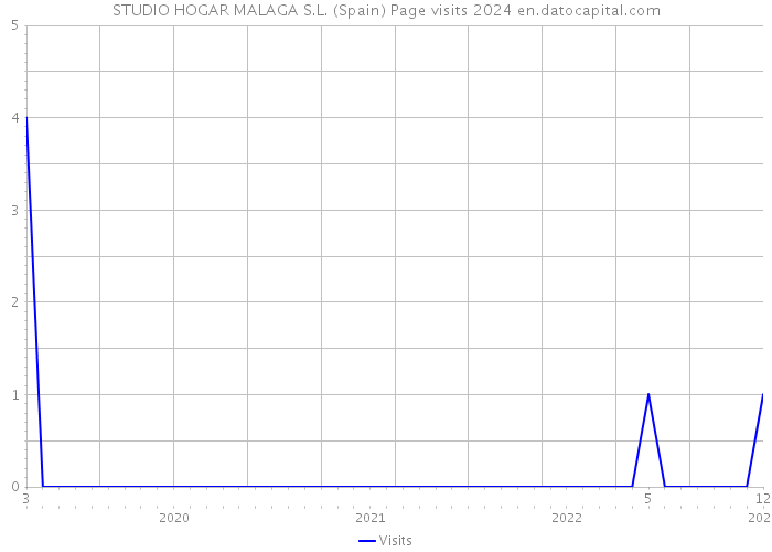 STUDIO HOGAR MALAGA S.L. (Spain) Page visits 2024 