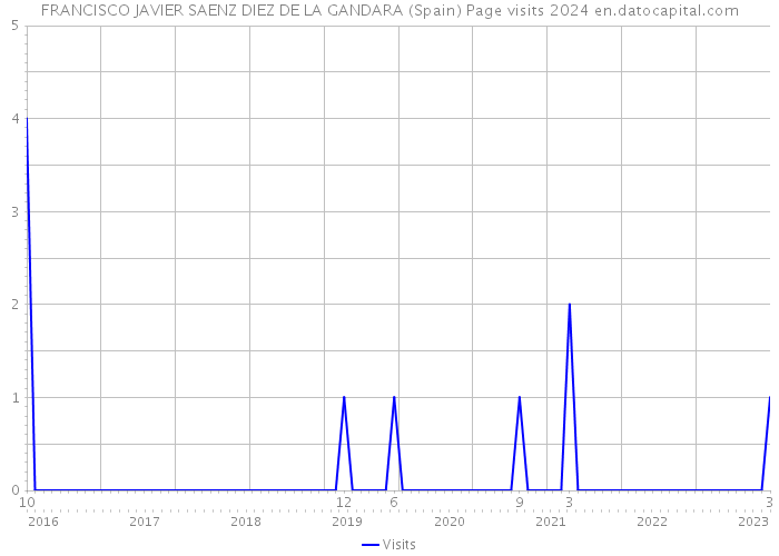 FRANCISCO JAVIER SAENZ DIEZ DE LA GANDARA (Spain) Page visits 2024 