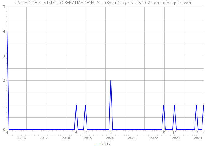  UNIDAD DE SUMINISTRO BENALMADENA, S.L. (Spain) Page visits 2024 