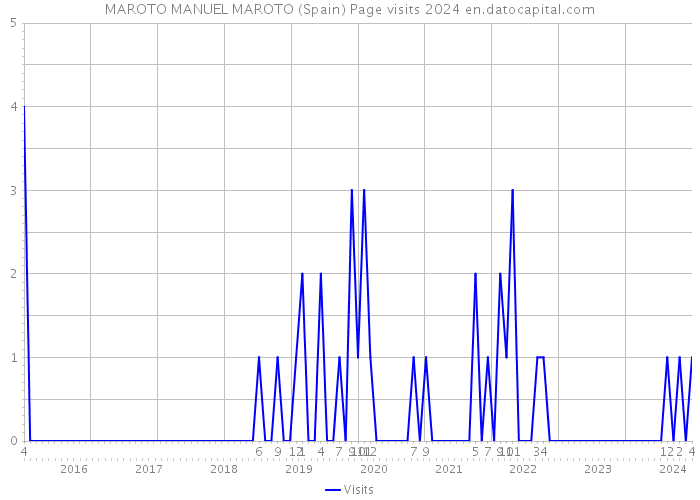 MAROTO MANUEL MAROTO (Spain) Page visits 2024 