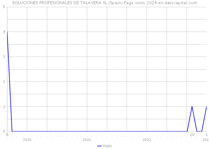 SOLUCIONES PROFESIONALES DE TALAVERA SL (Spain) Page visits 2024 