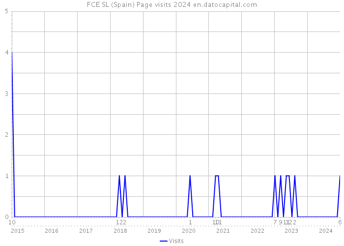 FCE SL (Spain) Page visits 2024 