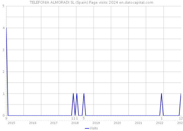 TELEFONIA ALMORADI SL (Spain) Page visits 2024 
