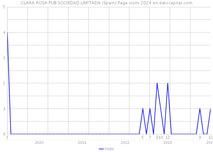 CLARA ROSA PUB SOCIEDAD LIMITADA (Spain) Page visits 2024 