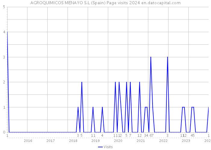 AGROQUIMICOS MENAYO S.L (Spain) Page visits 2024 