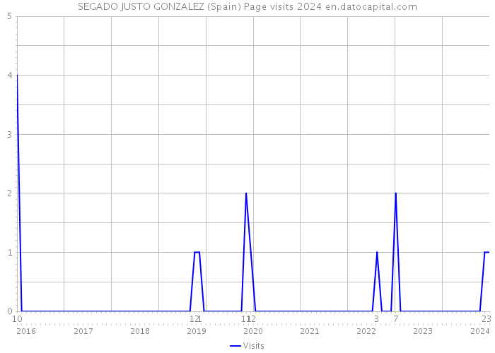 SEGADO JUSTO GONZALEZ (Spain) Page visits 2024 