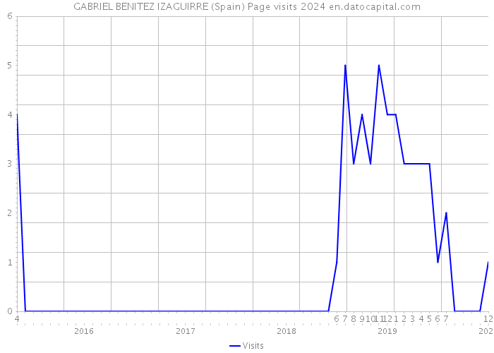 GABRIEL BENITEZ IZAGUIRRE (Spain) Page visits 2024 