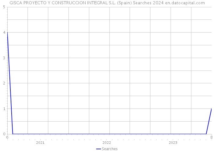 GISCA PROYECTO Y CONSTRUCCION INTEGRAL S.L. (Spain) Searches 2024 