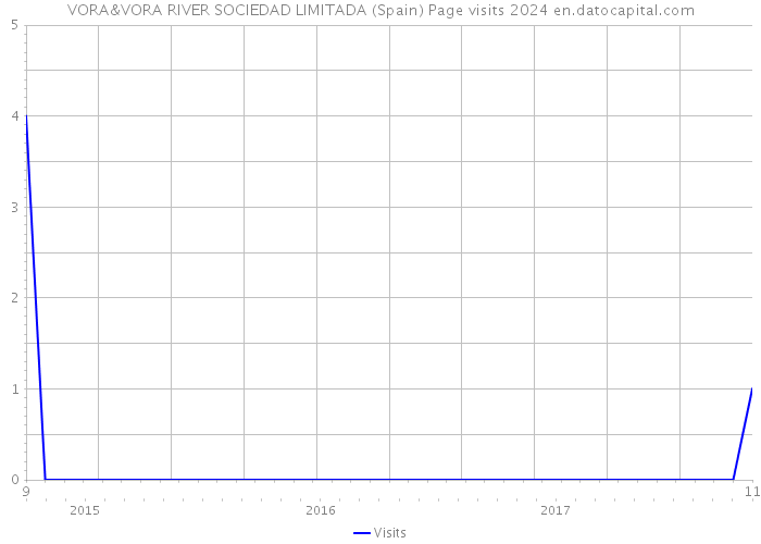 VORA&VORA RIVER SOCIEDAD LIMITADA (Spain) Page visits 2024 