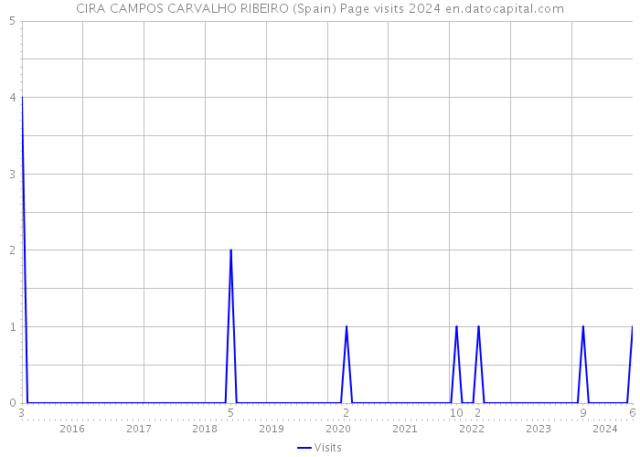 CIRA CAMPOS CARVALHO RIBEIRO (Spain) Page visits 2024 