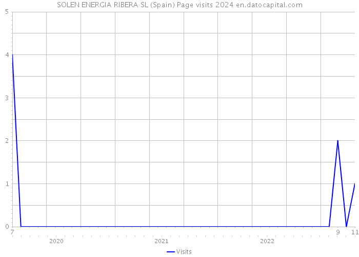 SOLEN ENERGIA RIBERA SL (Spain) Page visits 2024 