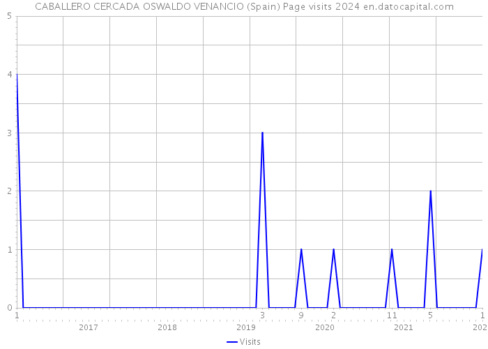 CABALLERO CERCADA OSWALDO VENANCIO (Spain) Page visits 2024 