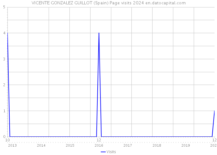 VICENTE GONZALEZ GUILLOT (Spain) Page visits 2024 