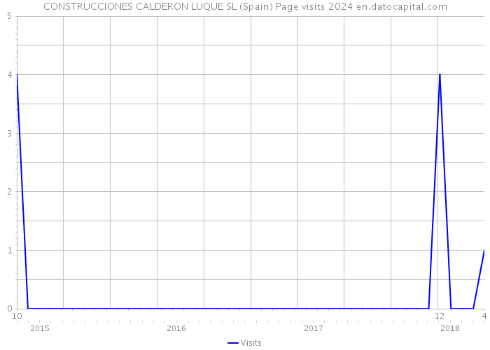 CONSTRUCCIONES CALDERON LUQUE SL (Spain) Page visits 2024 