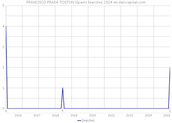 FRANCISCO PRADA TOSTON (Spain) Searches 2024 