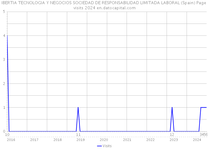 IBERTIA TECNOLOGIA Y NEGOCIOS SOCIEDAD DE RESPONSABILIDAD LIMITADA LABORAL (Spain) Page visits 2024 