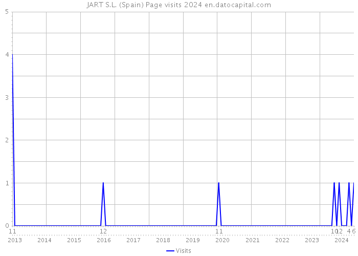 JART S.L. (Spain) Page visits 2024 