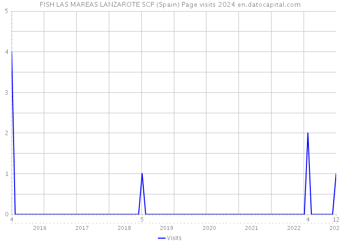 FISH LAS MAREAS LANZAROTE SCP (Spain) Page visits 2024 