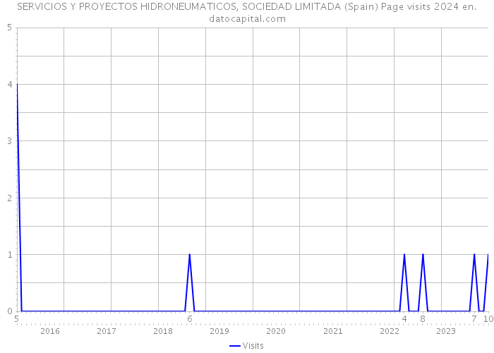 SERVICIOS Y PROYECTOS HIDRONEUMATICOS, SOCIEDAD LIMITADA (Spain) Page visits 2024 