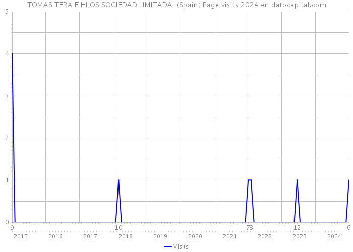 TOMAS TERA E HIJOS SOCIEDAD LIMITADA. (Spain) Page visits 2024 