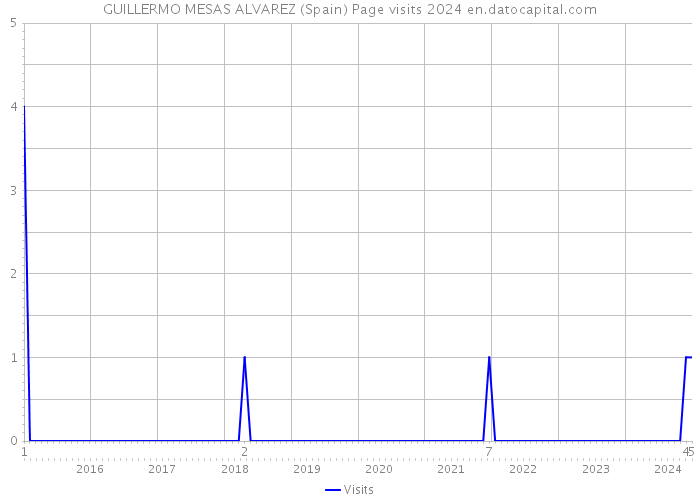 GUILLERMO MESAS ALVAREZ (Spain) Page visits 2024 
