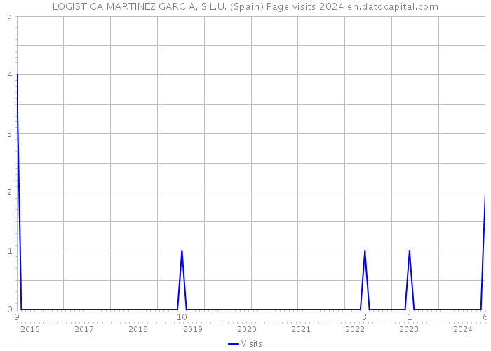 LOGISTICA MARTINEZ GARCIA, S.L.U. (Spain) Page visits 2024 