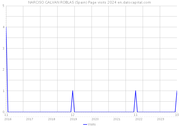 NARCISO GALVAN ROBLAS (Spain) Page visits 2024 