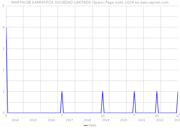 MARTIN DE KARRANTZA SOCIEDAD LIMITADA (Spain) Page visits 2024 
