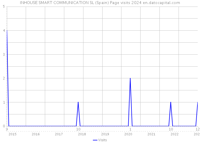 INHOUSE SMART COMMUNICATION SL (Spain) Page visits 2024 