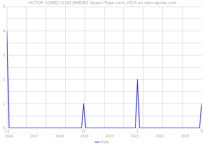 VICTOR GOMEZ GUIJO JIMENEZ (Spain) Page visits 2024 