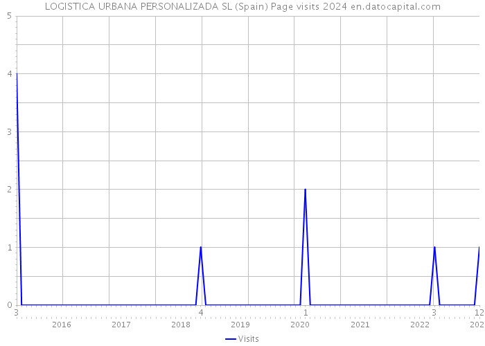 LOGISTICA URBANA PERSONALIZADA SL (Spain) Page visits 2024 