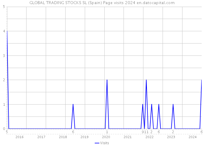 GLOBAL TRADING STOCKS SL (Spain) Page visits 2024 